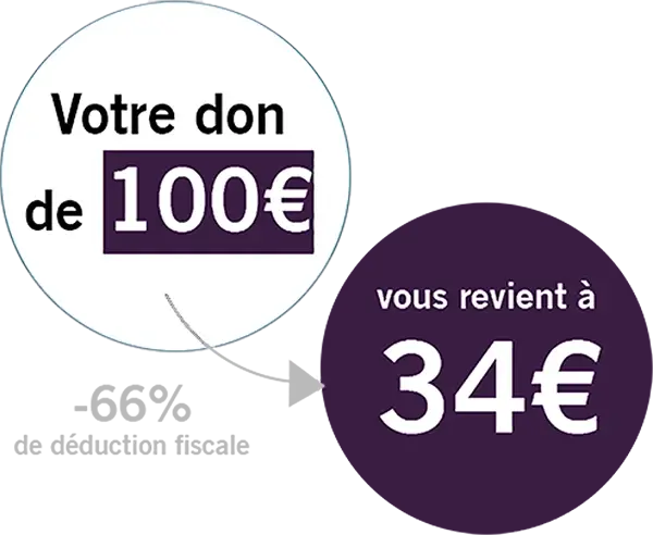Votre don de 100 € vous revient à 34 € (66 % de réduction fiscale)